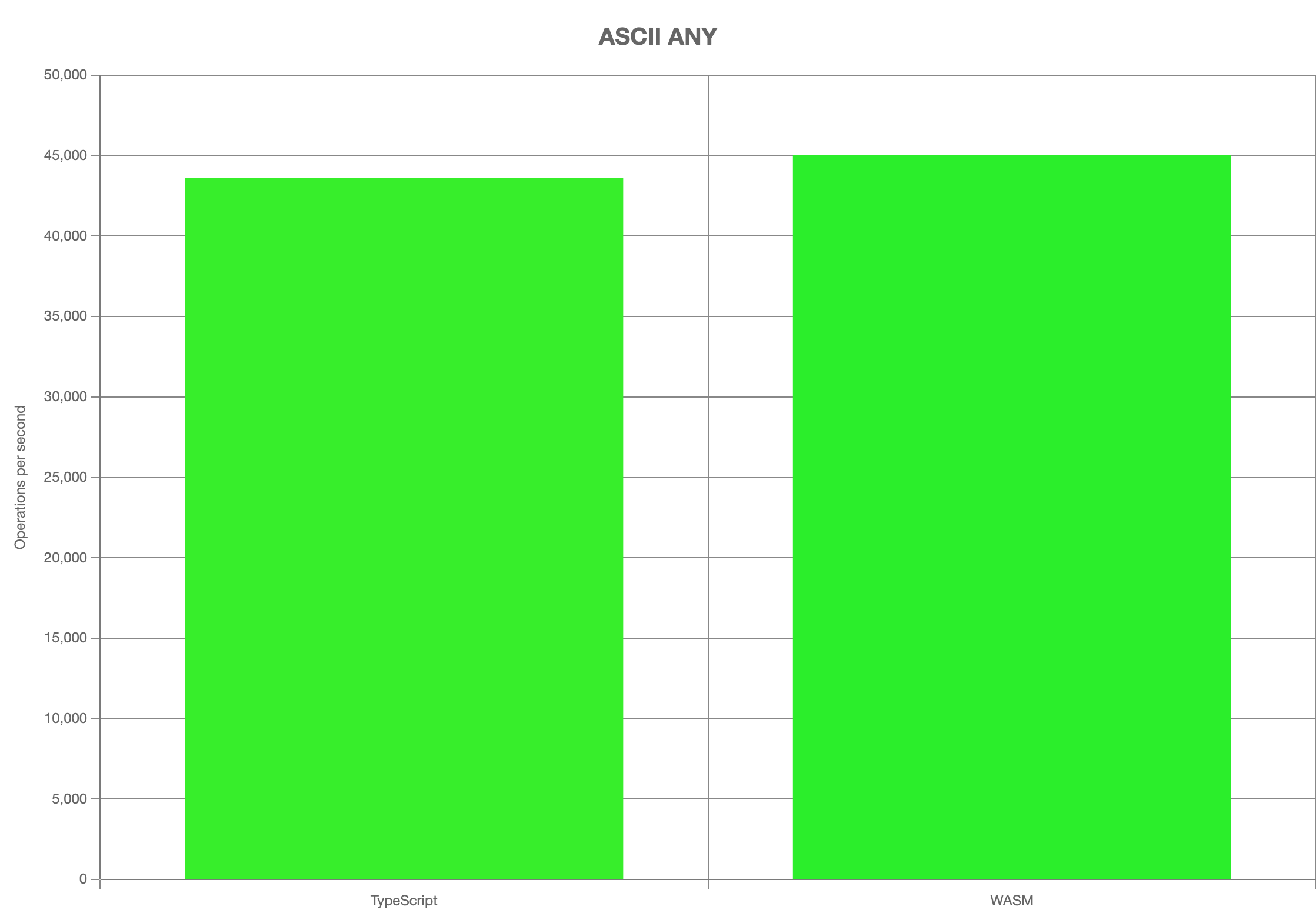Bar chart depiciting TypeScript with 43,000 operations per second and WASM having 45,000 operations per second